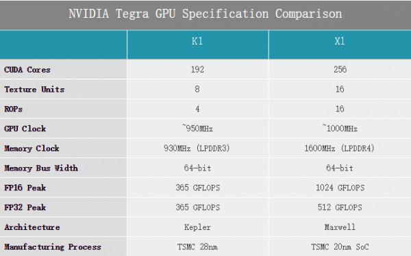 tegra x1-tegraX1到底是什么水平的性能？