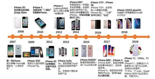 iphone6上市时间-苹果手机发展顺序排列？