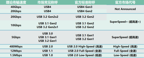 usb2 0传输速度-USB2.0的实际传输速度是多少？