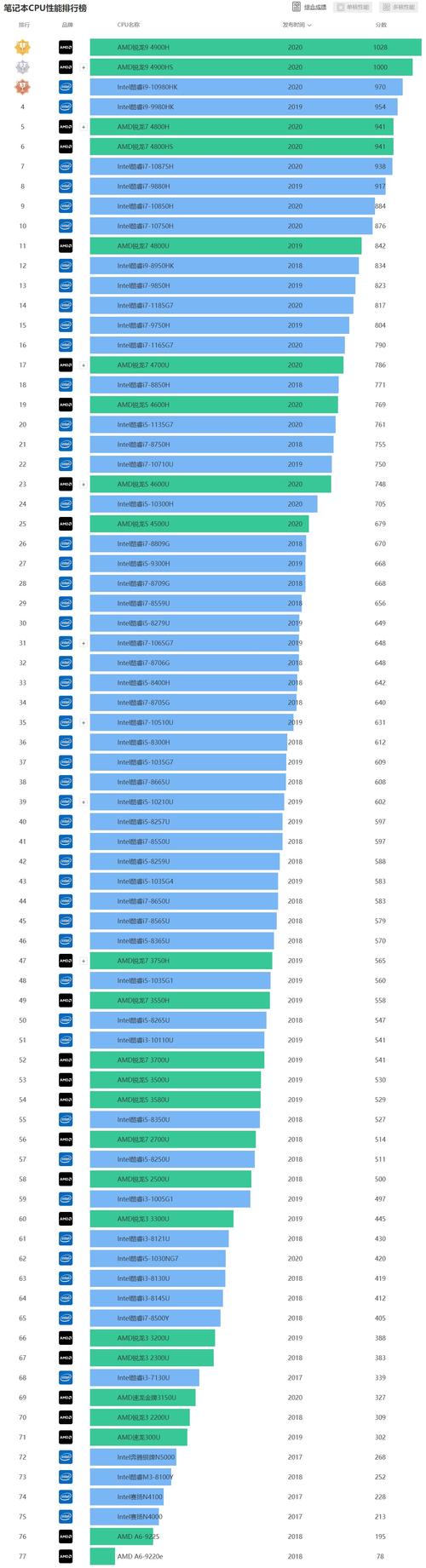 处理器性能排行-至强cpu性能排行？