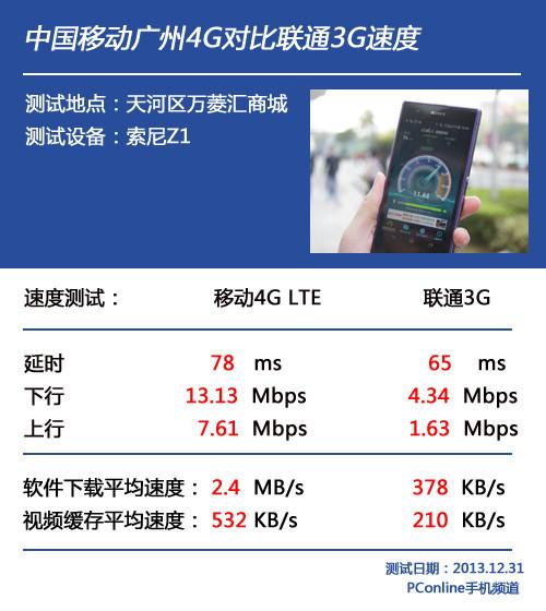 移动 3g-移动3G网速如何？