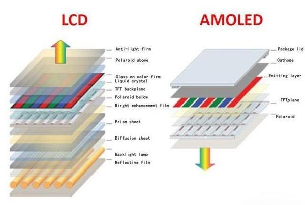 slcd-LCD中a-Si和LTPS是指哪里的材料呢？