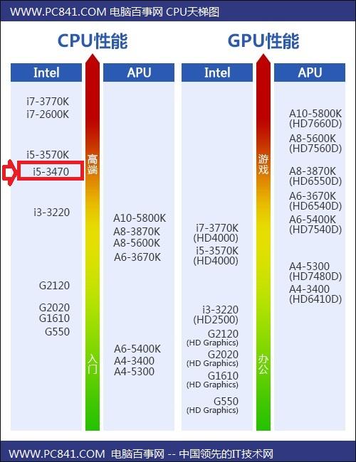 e450处理器-amd e450相当于intel的什么cpu？