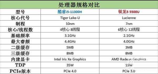 u115-r5 5500u和i5 1155g哪个好？