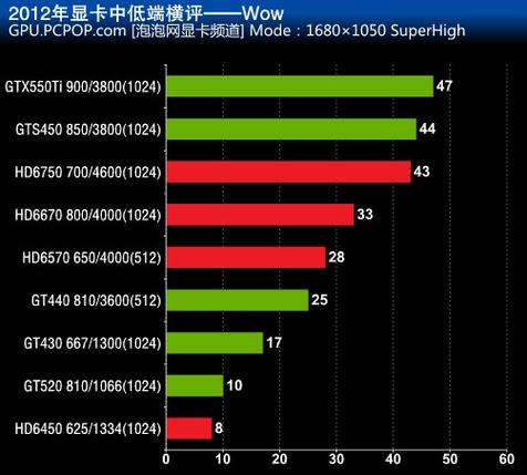 3dmark06-3D06跑11000分，这显卡算好吗？