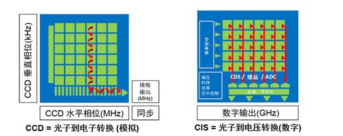 cmos和ccd的区别-cmos与ccd区别？