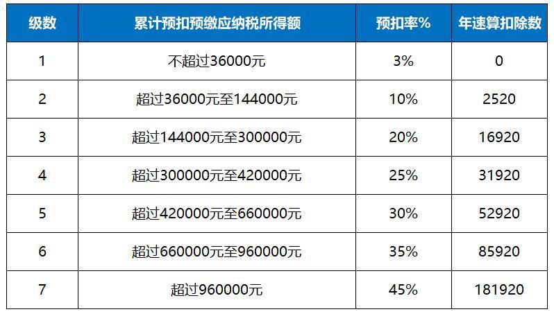 2520-速算扣除数2520什么意思？