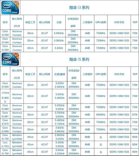 i5处理器多少钱-i5型号排名一览？