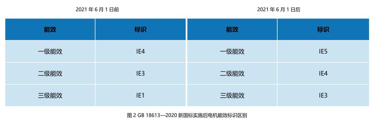 ie2-ie2 ie3是几级能效？