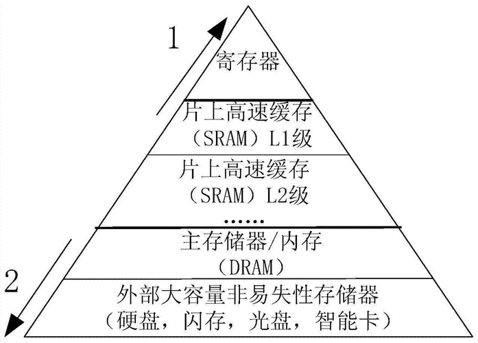 存储设备-存储设备主要有哪几种？