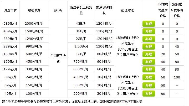 中国电信3g资费-中国电信全部套餐明细？