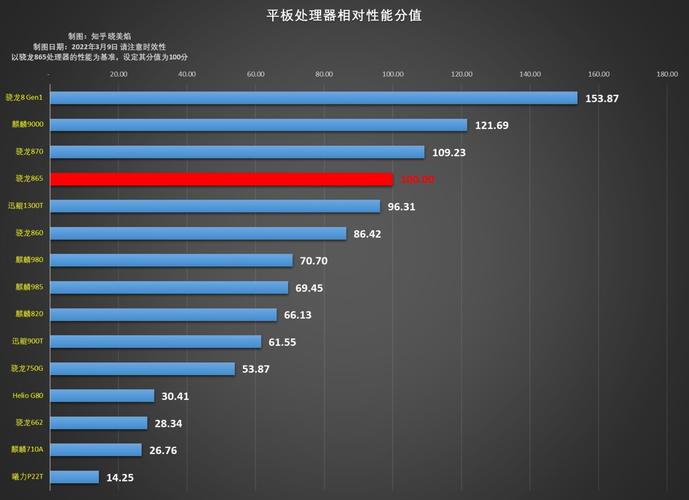 高通骁龙cpu排行-骁龙中高端处理器排名？