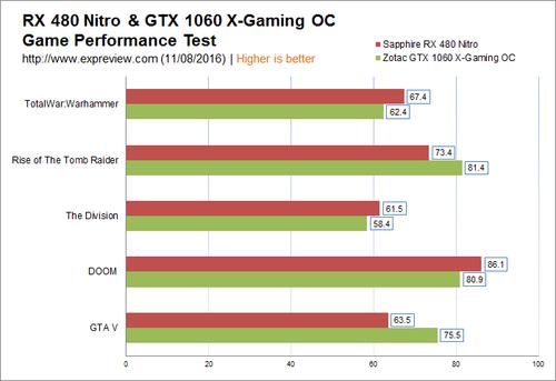 rx 480-rx570和480性能差距？