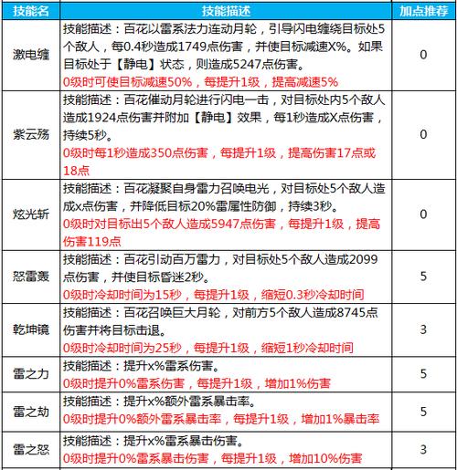 百花刷图加点-蜀门百花法宝每个技能加点及法宝等级升到多少？