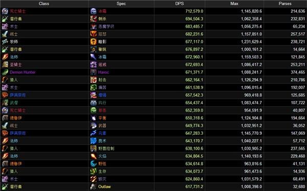 魔兽4.1-魔兽世界大地的裂变dps排行？