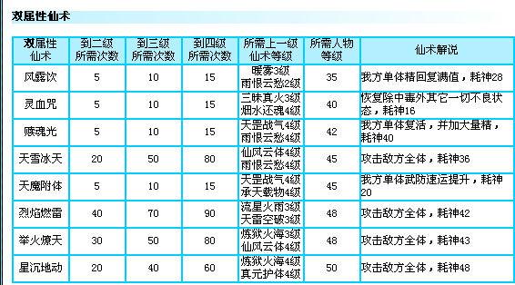 仙剑问情篇-仙剑奇侠传3外传问情篇法术书修炼分配？