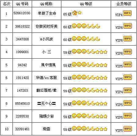 等级最高的qq号-qq的最高等级？