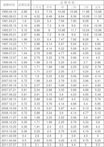 finadata-近十年银行的利率表怎么查呀？