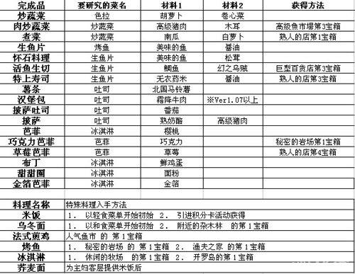 吃货大食堂菜谱攻略-鄢陵建业大食堂游玩攻略？