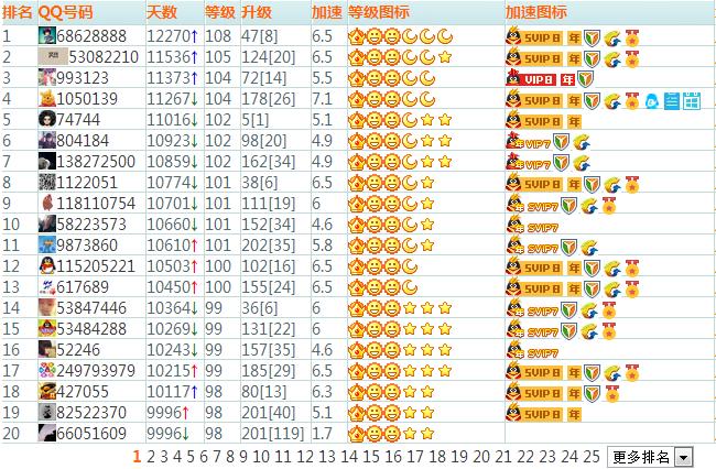 QQ等级最高-qq等级最高多少？