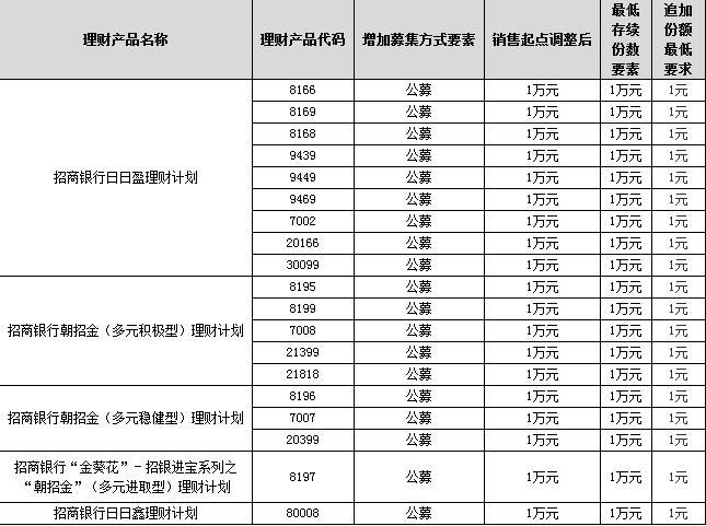 招商银行的理财产品-招商银行6%理财产品你能买到啥？