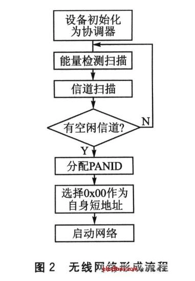 zigbee自组网-zigbee如何实现自动快速组网？