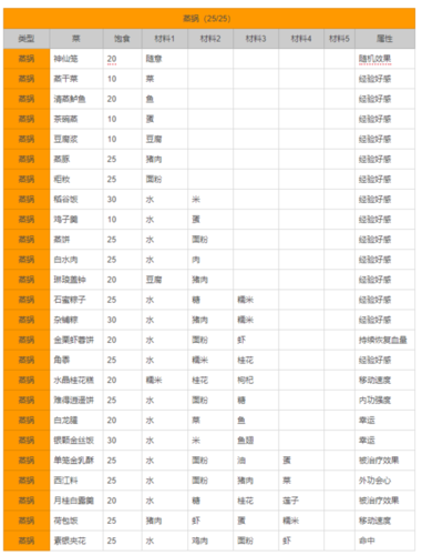 飞鱼丸配方-剑网三飞鱼丸配方？