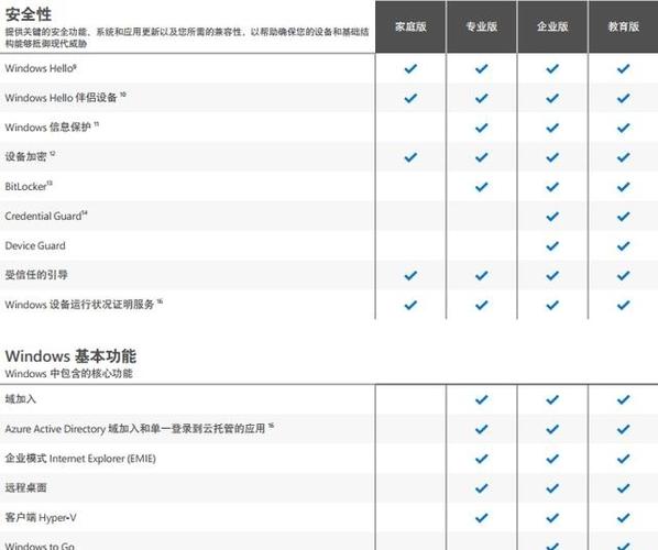 win10版本区别-win10三个版本有什么区别？