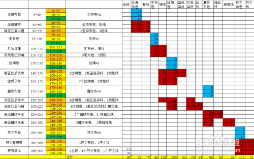 裁缝攻略-裁缝275到300攻略？