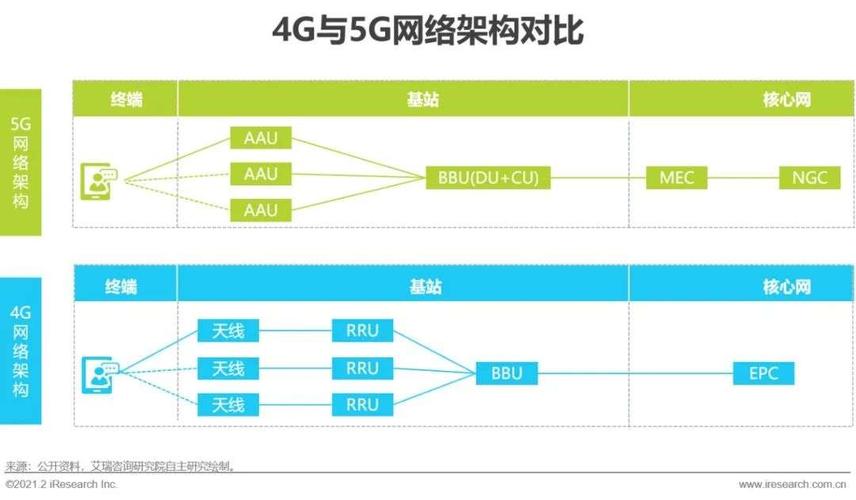 5g网络-5g与互联网的区别？