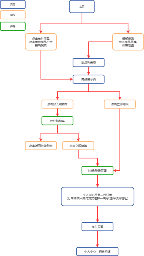 网购流程-怎样网上购物流程？