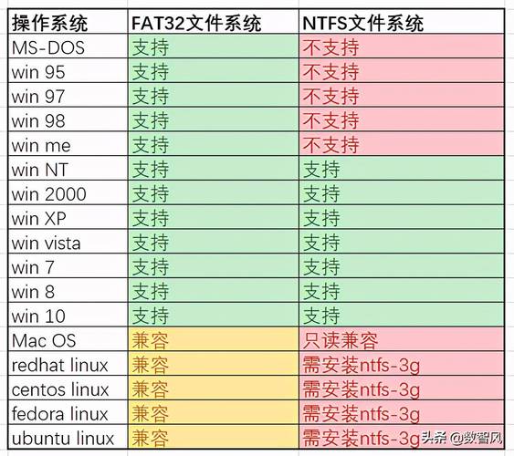 fat32 ntfs-优盘格式ntfs和fat32区别？