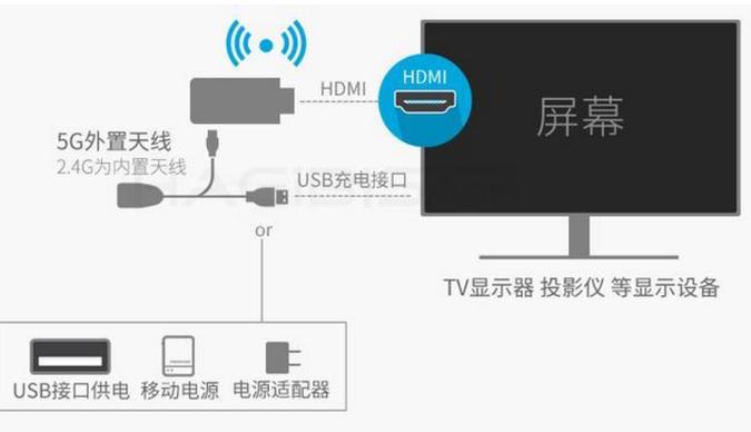 平板电脑连接电视-平板电脑怎么连接电视？